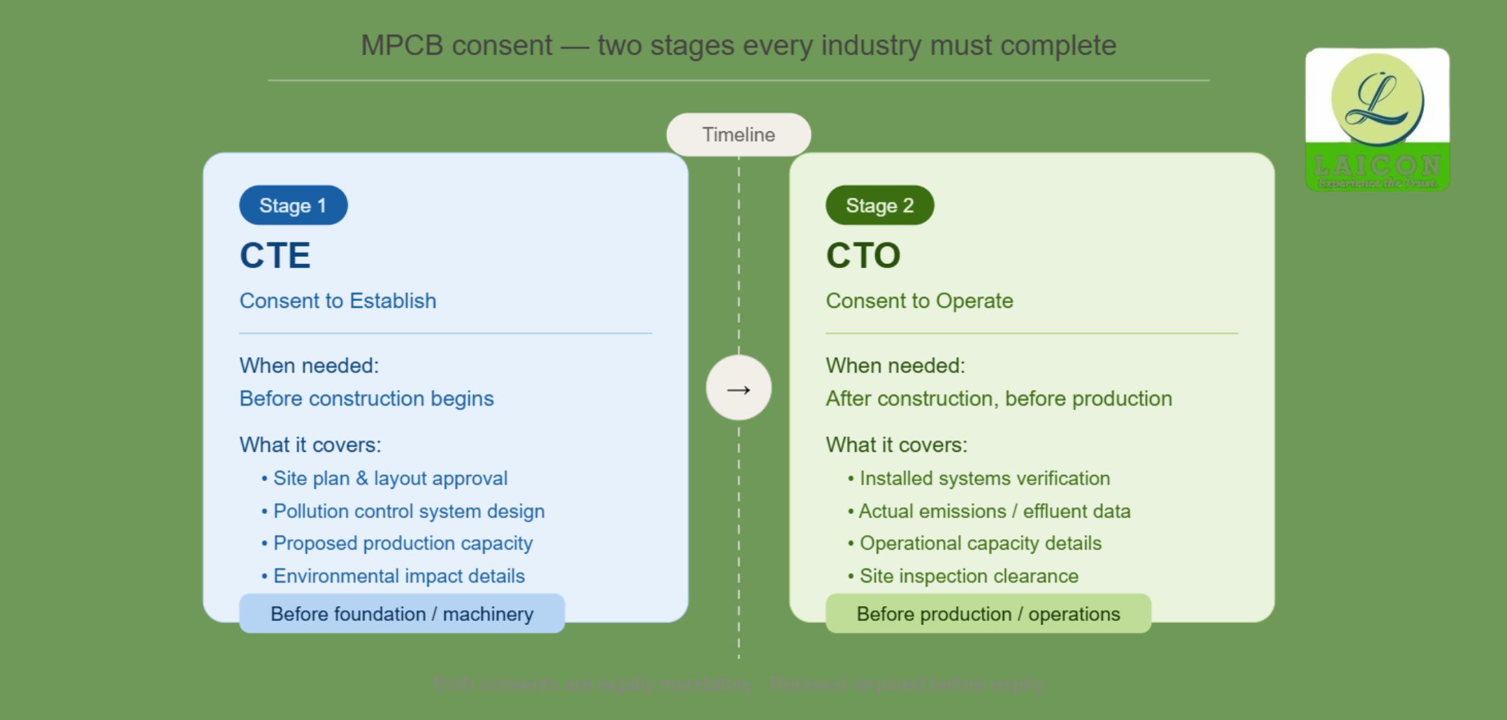 MPCB Consent to Establish CTE and Consent to Operate CTO — two mandatory stages of MPCB consent for industries in Maharashtra