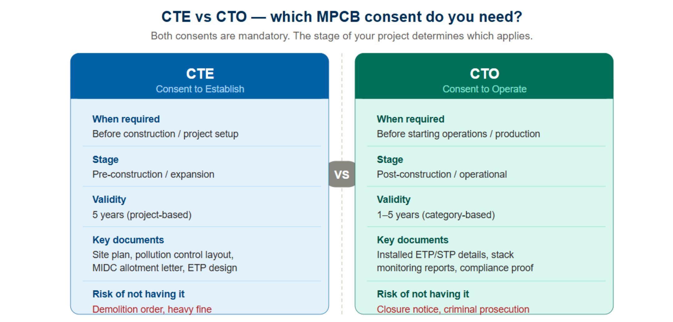 CTE vs CTO — which MPCB consent do you need?